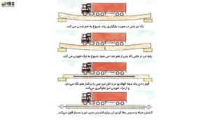 بتن پیش تنیده