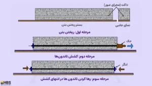 پیش تنیدگی پس از بتن‌ریزی (پس کشیدگی)