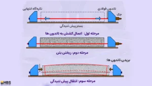 پیش تنیدگی قبل از بتن‌ریزی (پیش‌کشیدگی)