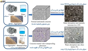 Waterproof Concrete Production Method