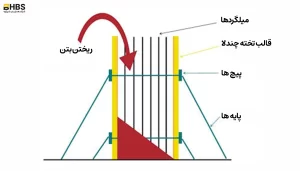 فرآیند تولید و نحوه اجرا بتن مسلح