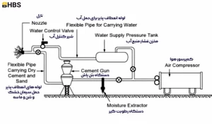 دستگاه بتن پاششی