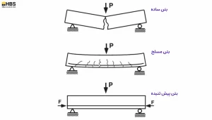 تفاوت بتن مسلح و پیش تنیده