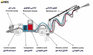 نحوه پاشش بتن شاتکریت