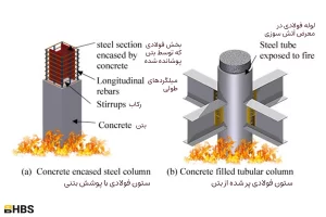 Fire-Resistant Concrete Applications