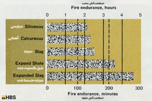 Fire-Resistant Concrete Mix Design