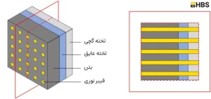 اجزای بتن شفاف