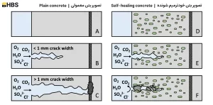 بتن خودترمیم‌شونده چگونه کار می‌کند؟