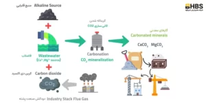 مراحل تولید بتن با کربن منفی
