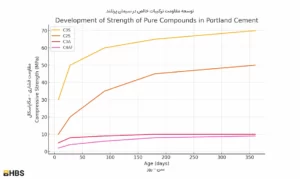 توسعه مقاومت ترکیبات خالص هیدراتاسیون سیمان پرتلند