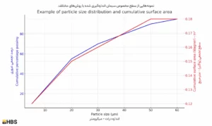 نمونه_ای از توزیع اندازه ذرات و سطح تجمعی ناشی از ذرات با اندازه_های مختلف برای ۱ گرم سیمان